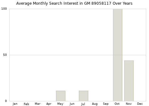 Monthly average search interest in GM 89058117 part over years from 2013 to 2020.