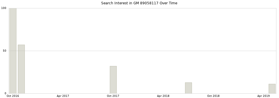Search interest in GM 89058117 part aggregated by months over time.