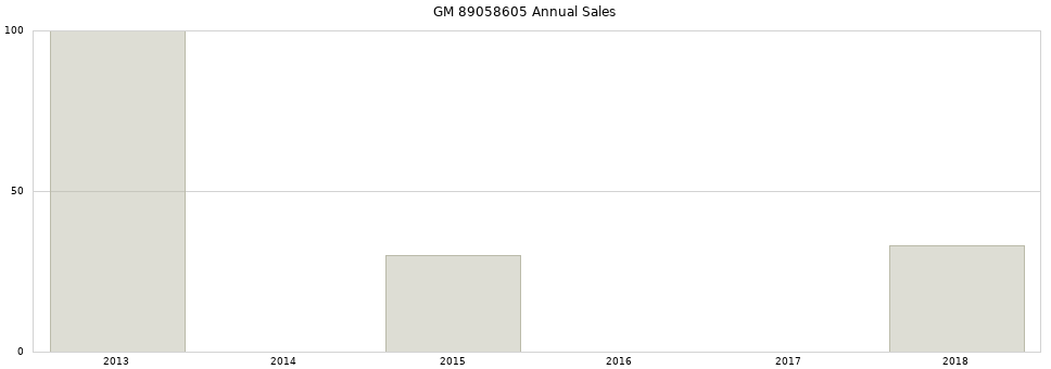 GM 89058605 part annual sales from 2014 to 2020.