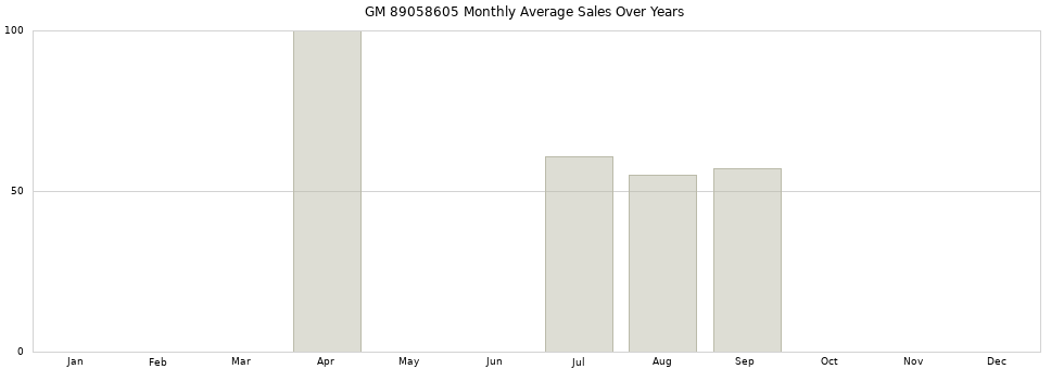 GM 89058605 monthly average sales over years from 2014 to 2020.