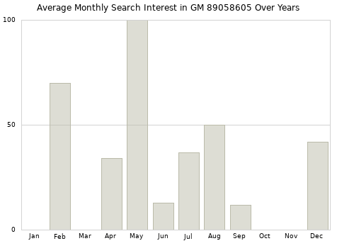 Monthly average search interest in GM 89058605 part over years from 2013 to 2020.
