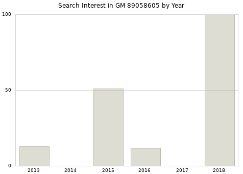 Annual search interest in GM 89058605 part.