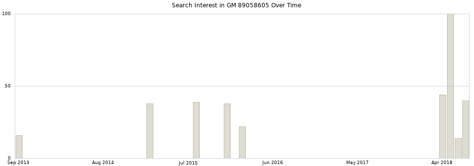 Search interest in GM 89058605 part aggregated by months over time.