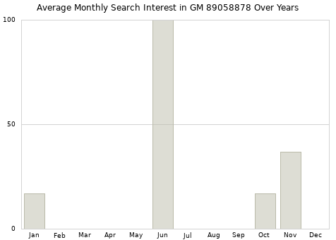 Monthly average search interest in GM 89058878 part over years from 2013 to 2020.