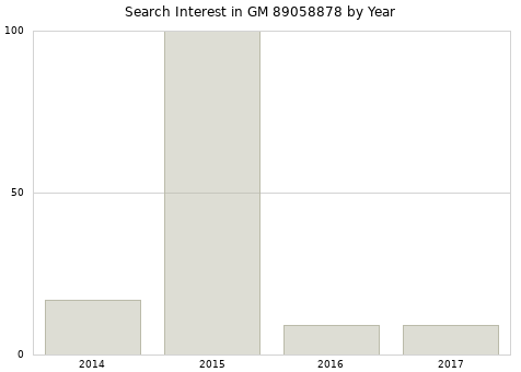Annual search interest in GM 89058878 part.