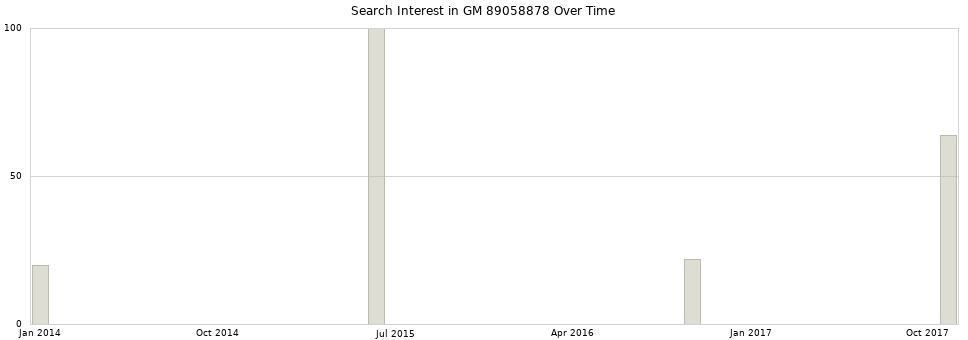 Search interest in GM 89058878 part aggregated by months over time.