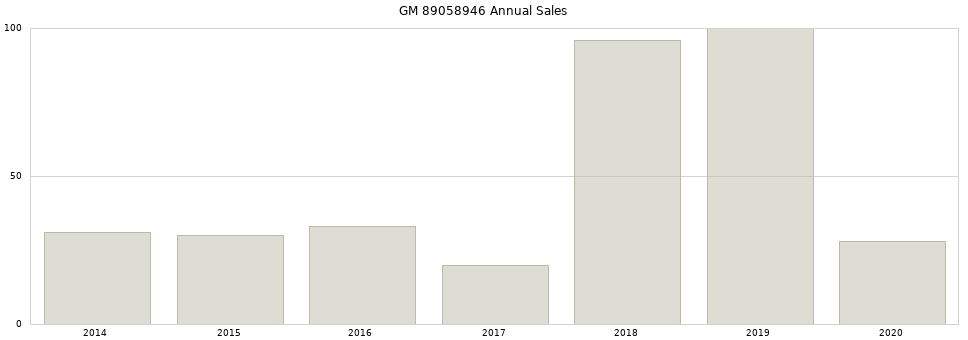 GM 89058946 part annual sales from 2014 to 2020.