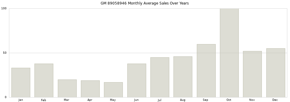 GM 89058946 monthly average sales over years from 2014 to 2020.
