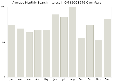 Monthly average search interest in GM 89058946 part over years from 2013 to 2020.