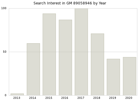 Annual search interest in GM 89058946 part.