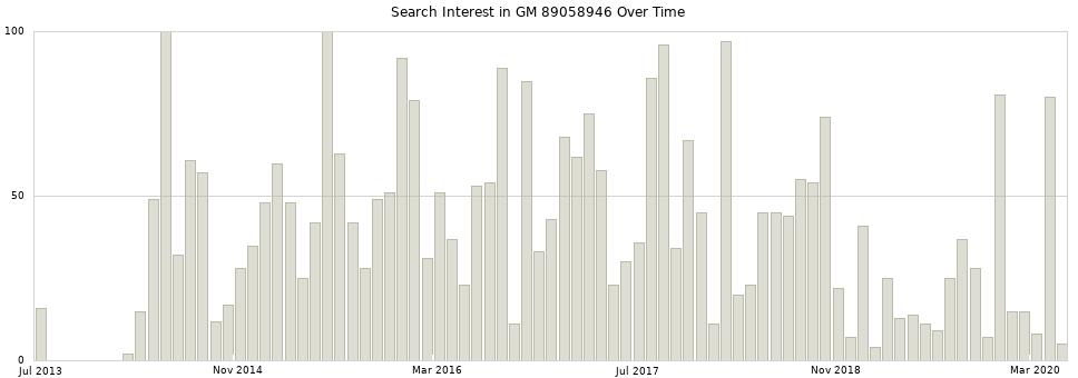 Search interest in GM 89058946 part aggregated by months over time.
