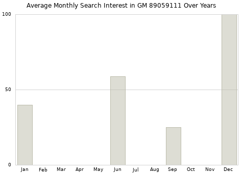 Monthly average search interest in GM 89059111 part over years from 2013 to 2020.