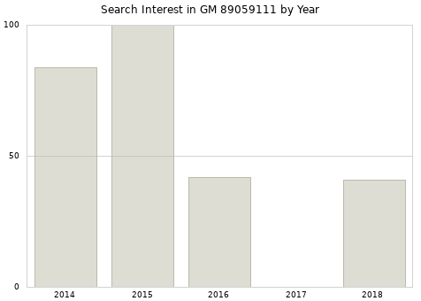 Annual search interest in GM 89059111 part.