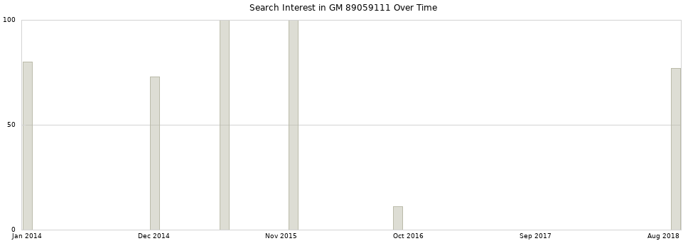 Search interest in GM 89059111 part aggregated by months over time.