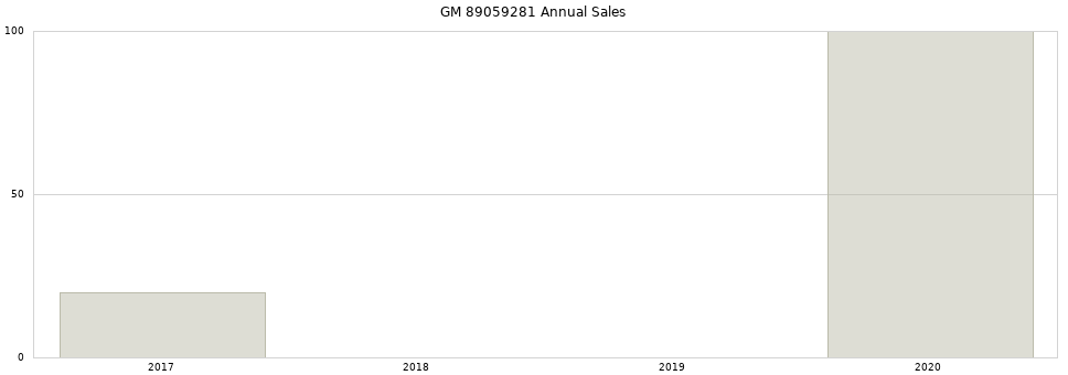 GM 89059281 part annual sales from 2014 to 2020.