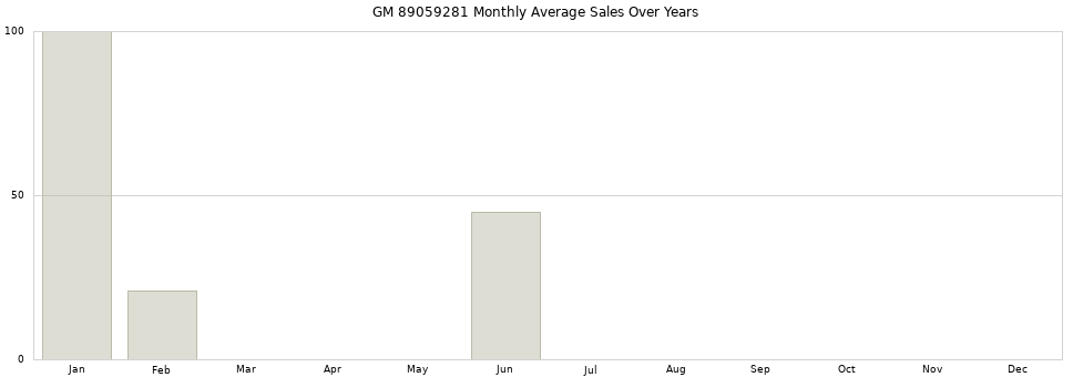 GM 89059281 monthly average sales over years from 2014 to 2020.