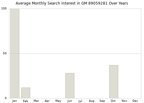 Monthly average search interest in GM 89059281 part over years from 2013 to 2020.