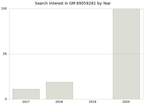 Annual search interest in GM 89059281 part.