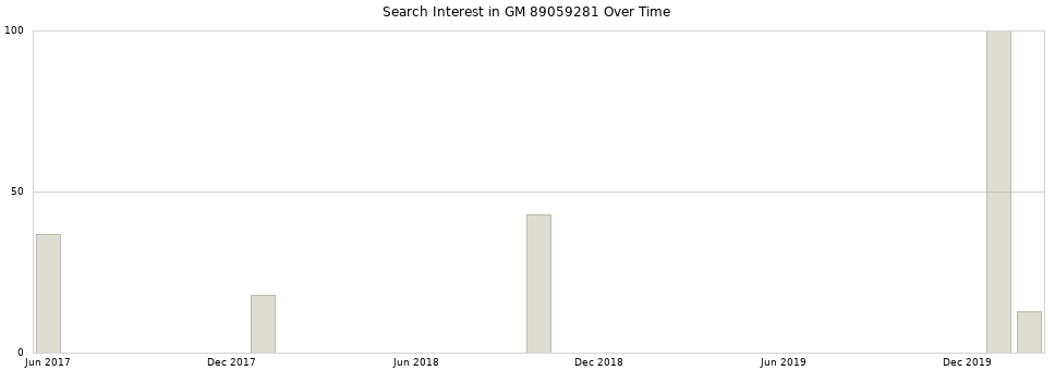 Search interest in GM 89059281 part aggregated by months over time.