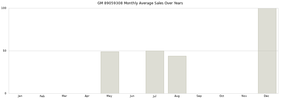 GM 89059308 monthly average sales over years from 2014 to 2020.