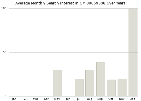 Monthly average search interest in GM 89059308 part over years from 2013 to 2020.