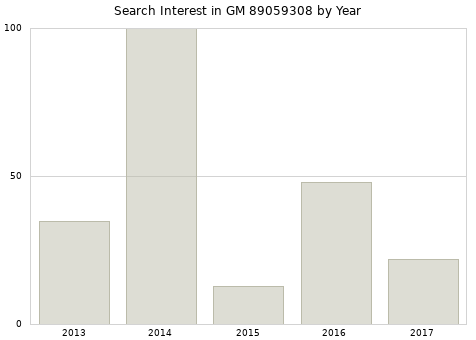 Annual search interest in GM 89059308 part.