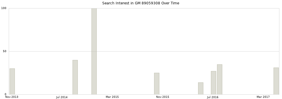 Search interest in GM 89059308 part aggregated by months over time.