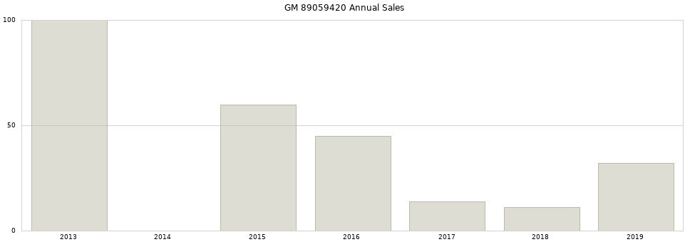 GM 89059420 part annual sales from 2014 to 2020.