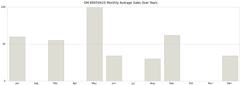 GM 89059420 monthly average sales over years from 2014 to 2020.