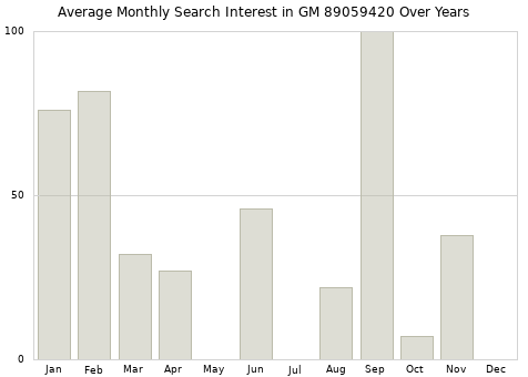 Monthly average search interest in GM 89059420 part over years from 2013 to 2020.
