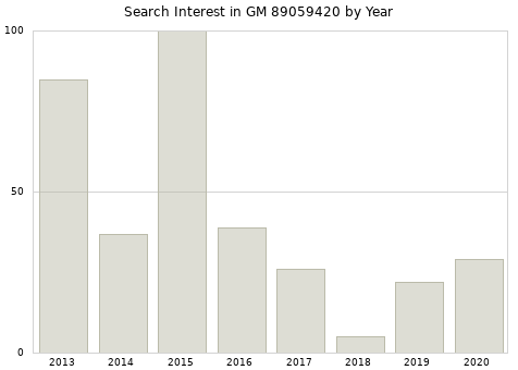 Annual search interest in GM 89059420 part.