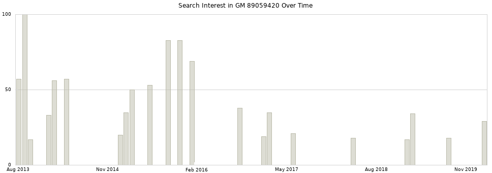 Search interest in GM 89059420 part aggregated by months over time.