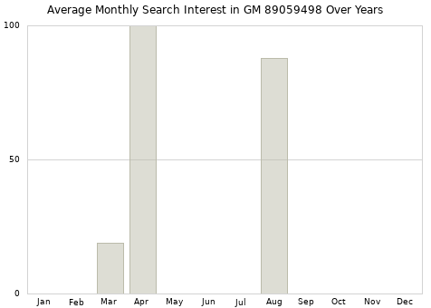 Monthly average search interest in GM 89059498 part over years from 2013 to 2020.