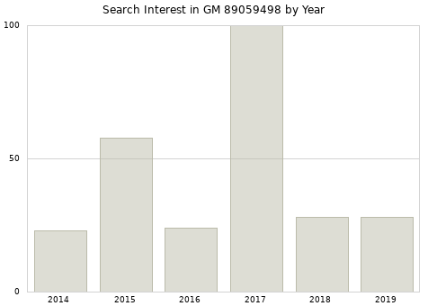 Annual search interest in GM 89059498 part.