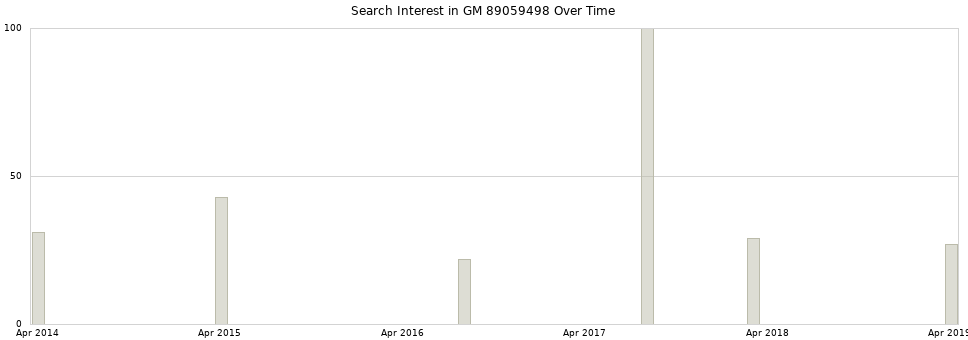 Search interest in GM 89059498 part aggregated by months over time.
