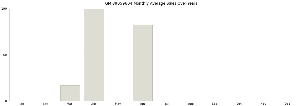 GM 89059604 monthly average sales over years from 2014 to 2020.