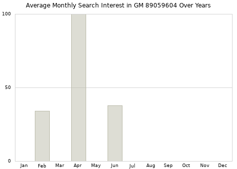Monthly average search interest in GM 89059604 part over years from 2013 to 2020.