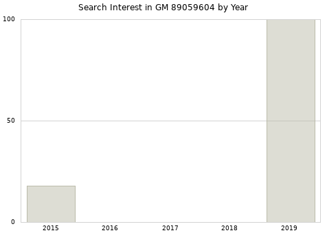 Annual search interest in GM 89059604 part.