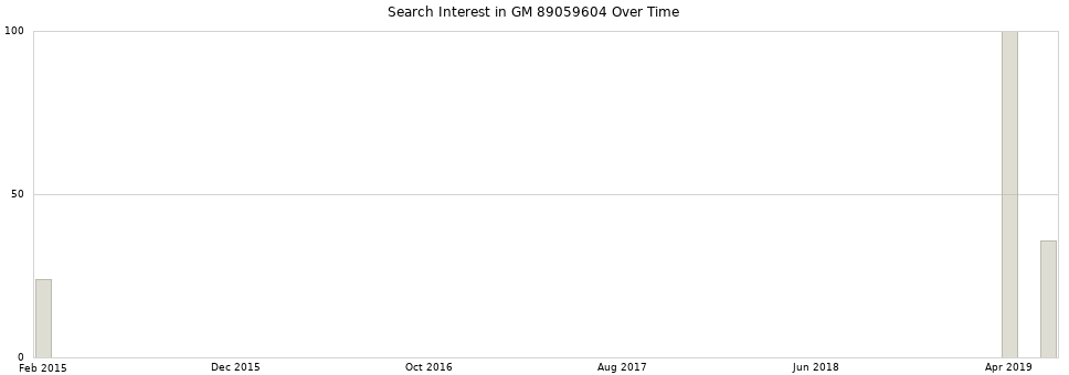Search interest in GM 89059604 part aggregated by months over time.