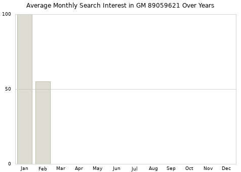 Monthly average search interest in GM 89059621 part over years from 2013 to 2020.