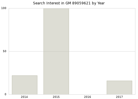Annual search interest in GM 89059621 part.