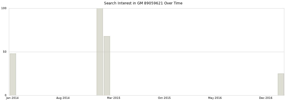 Search interest in GM 89059621 part aggregated by months over time.