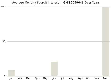 Monthly average search interest in GM 89059643 part over years from 2013 to 2020.