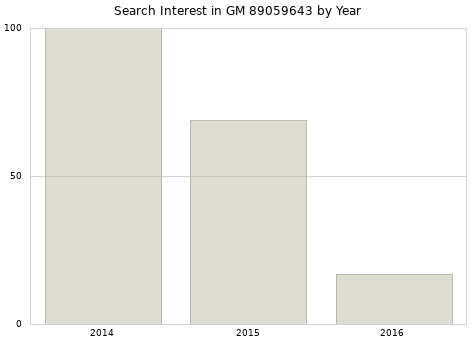 Annual search interest in GM 89059643 part.