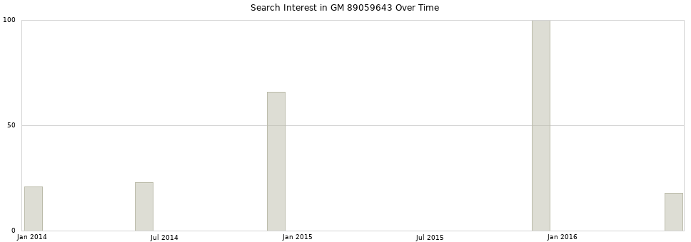 Search interest in GM 89059643 part aggregated by months over time.