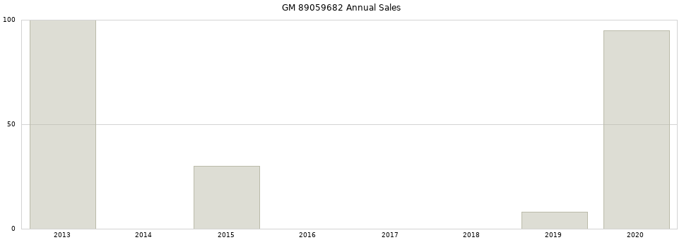 GM 89059682 part annual sales from 2014 to 2020.