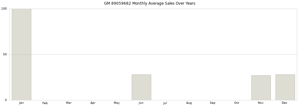 GM 89059682 monthly average sales over years from 2014 to 2020.