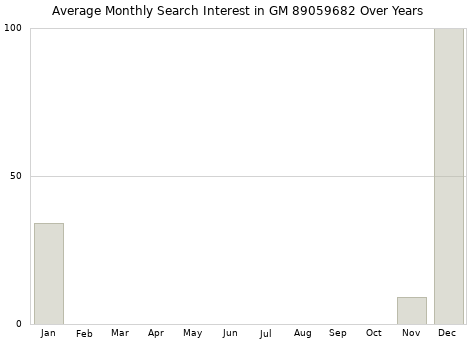 Monthly average search interest in GM 89059682 part over years from 2013 to 2020.