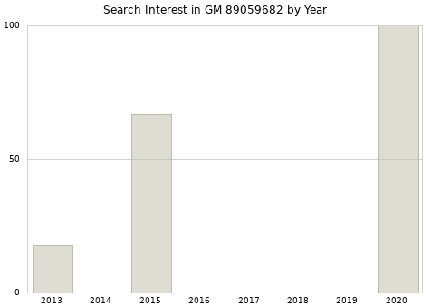 Annual search interest in GM 89059682 part.