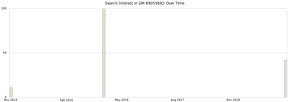 Search interest in GM 89059682 part aggregated by months over time.